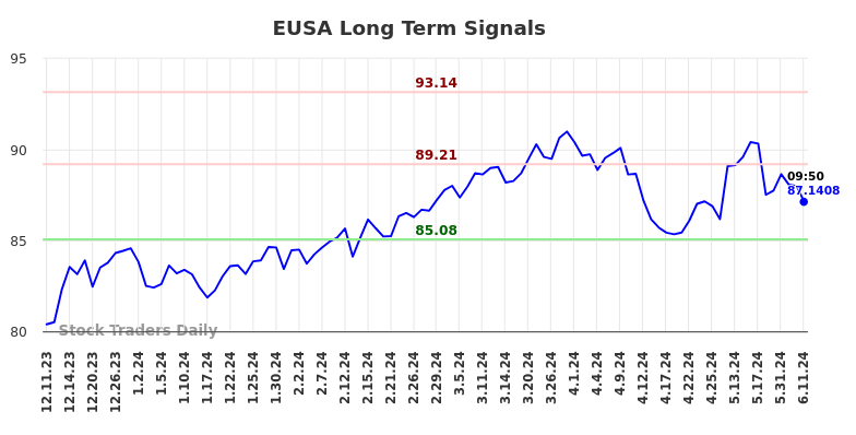 EUSA Long Term Analysis for June 11 2024