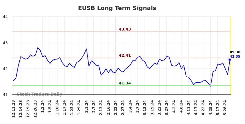 EUSB Long Term Analysis for June 11 2024