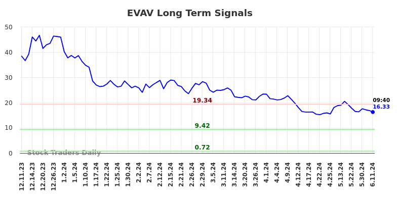 EVAV Long Term Analysis for June 11 2024