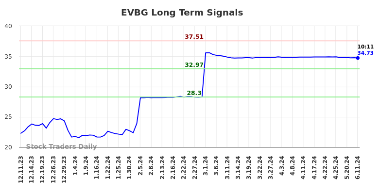 EVBG Long Term Analysis for June 11 2024