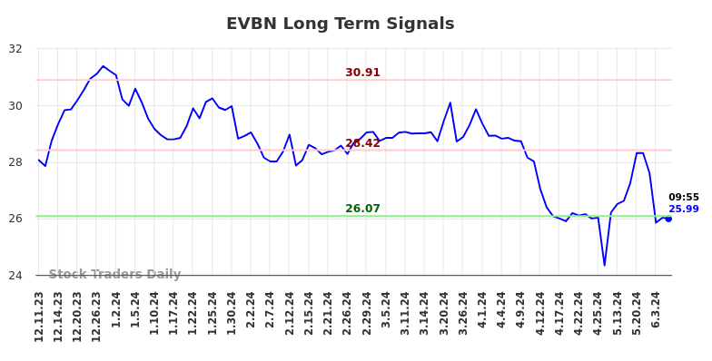 EVBN Long Term Analysis for June 11 2024