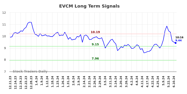 EVCM Long Term Analysis for June 11 2024