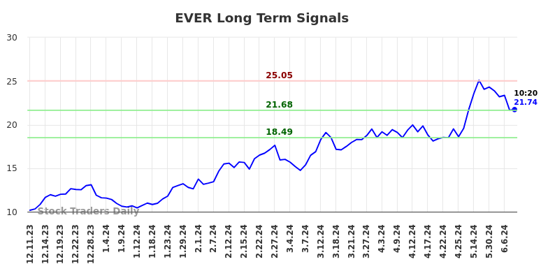 EVER Long Term Analysis for June 11 2024