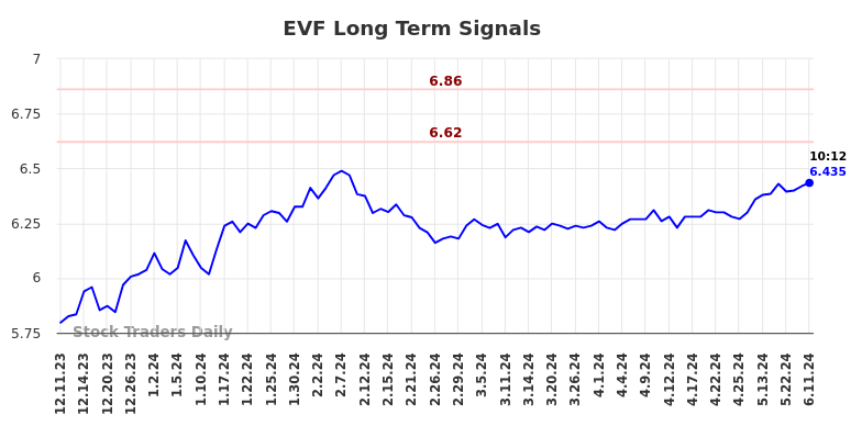 EVF Long Term Analysis for June 11 2024