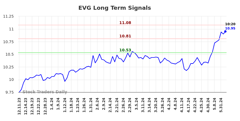 EVG Long Term Analysis for June 11 2024