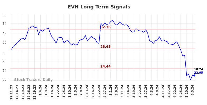 EVH Long Term Analysis for June 11 2024