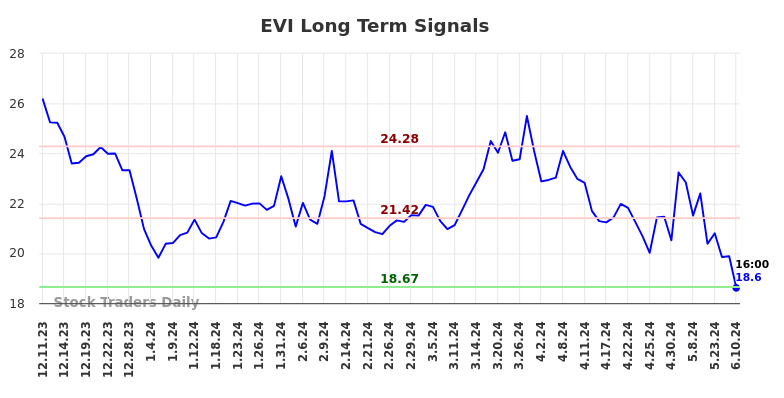 EVI Long Term Analysis for June 11 2024