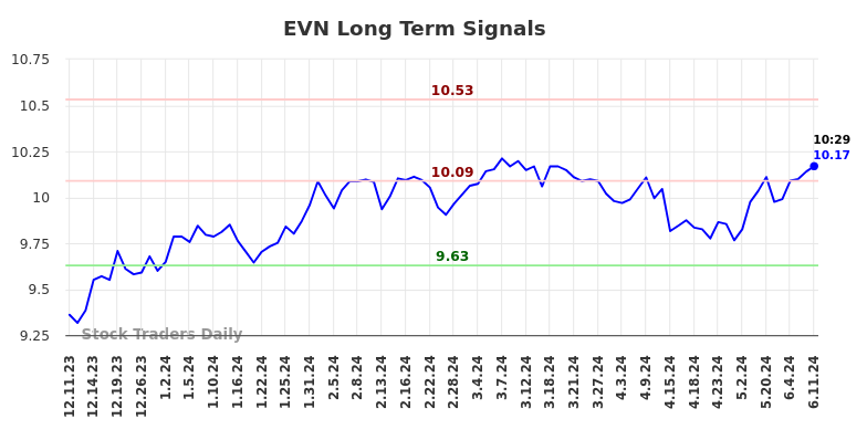 EVN Long Term Analysis for June 11 2024