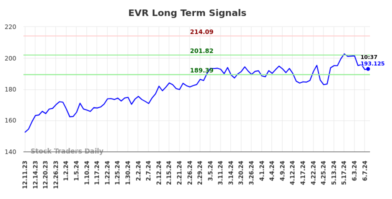 EVR Long Term Analysis for June 11 2024