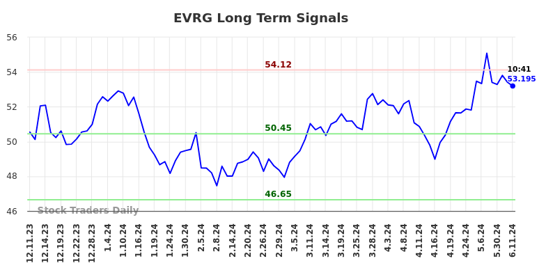 EVRG Long Term Analysis for June 11 2024