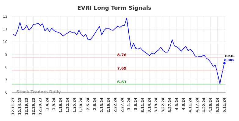 EVRI Long Term Analysis for June 11 2024