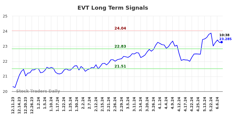 EVT Long Term Analysis for June 11 2024