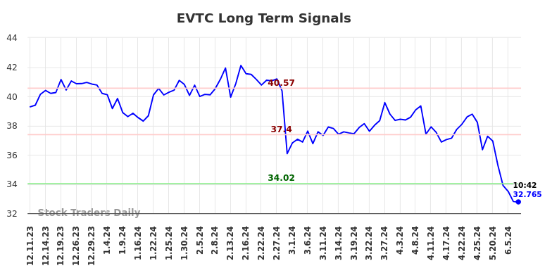 EVTC Long Term Analysis for June 11 2024