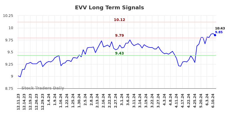 EVV Long Term Analysis for June 11 2024