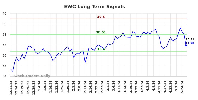 EWC Long Term Analysis for June 11 2024