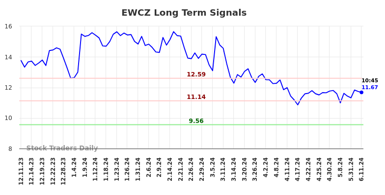 EWCZ Long Term Analysis for June 11 2024