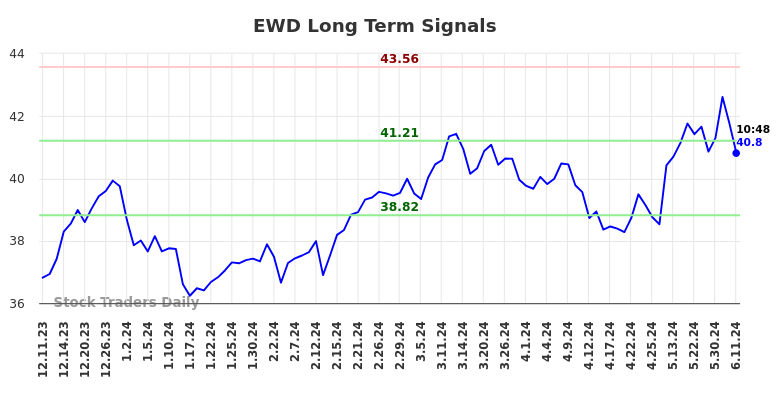 EWD Long Term Analysis for June 11 2024
