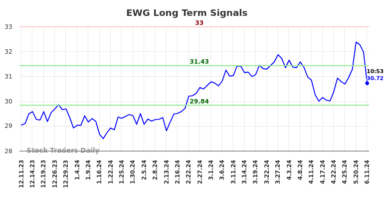 EWG Long Term Analysis for June 11 2024