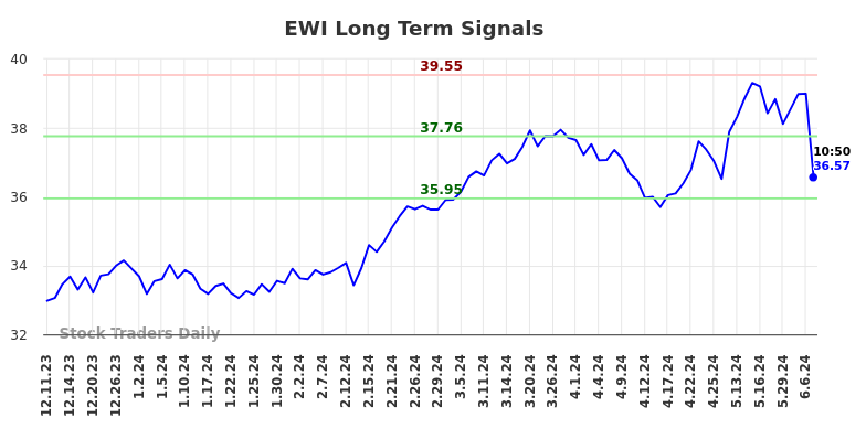 EWI Long Term Analysis for June 11 2024