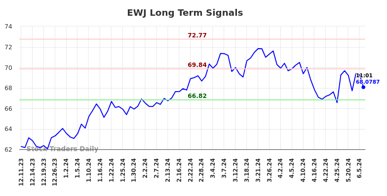 EWJ Long Term Analysis for June 11 2024