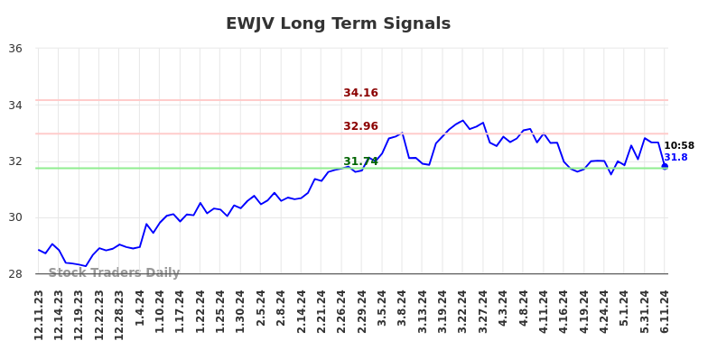 EWJV Long Term Analysis for June 11 2024