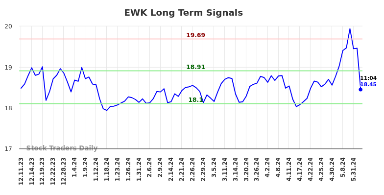 EWK Long Term Analysis for June 11 2024