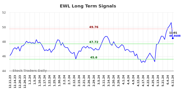 EWL Long Term Analysis for June 11 2024