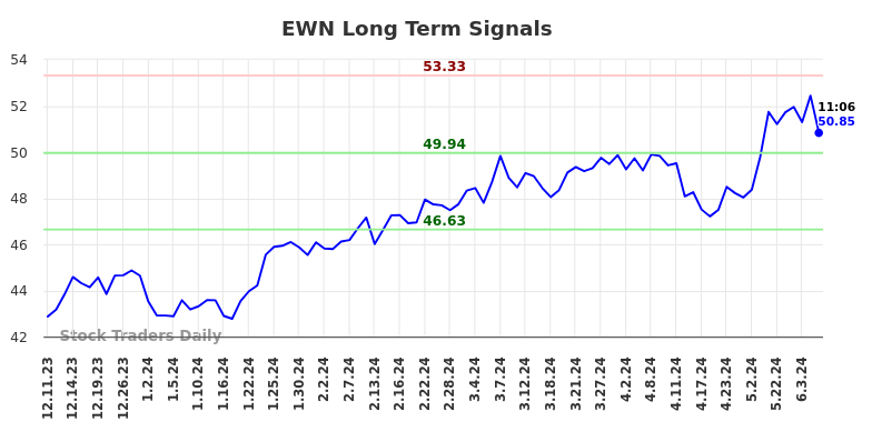 EWN Long Term Analysis for June 11 2024
