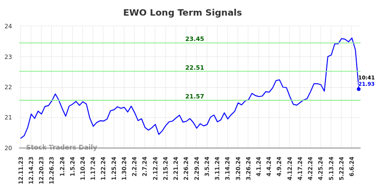 EWO Long Term Analysis for June 11 2024