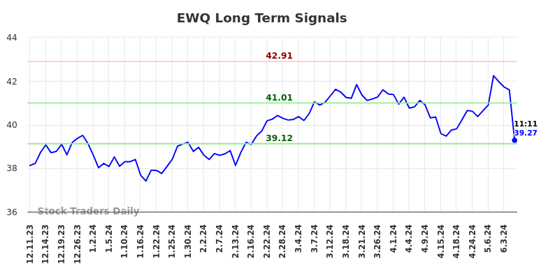 EWQ Long Term Analysis for June 11 2024