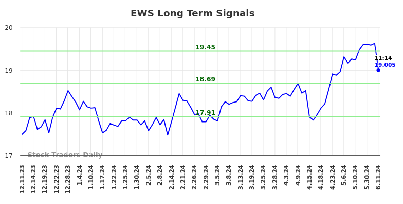 EWS Long Term Analysis for June 11 2024