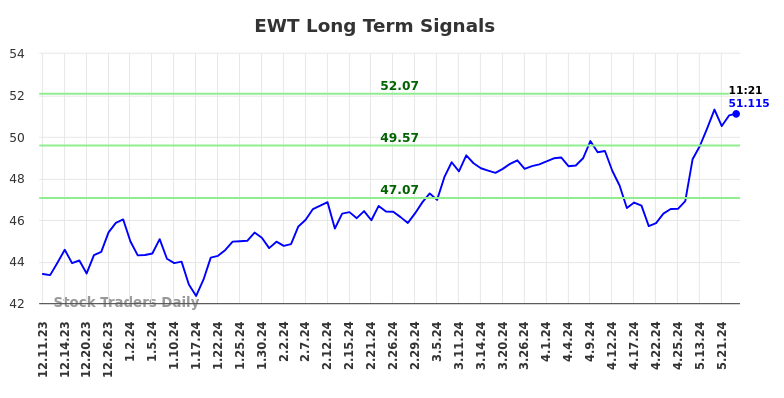 EWT Long Term Analysis for June 11 2024
