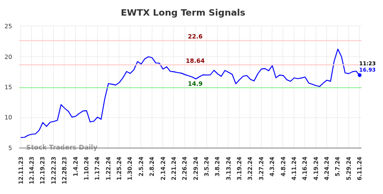 EWTX Long Term Analysis for June 11 2024