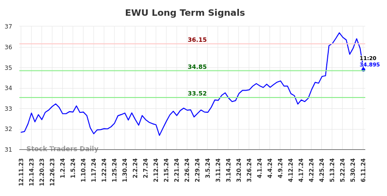 EWU Long Term Analysis for June 11 2024