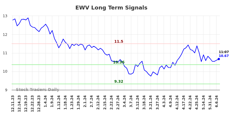 EWV Long Term Analysis for June 11 2024