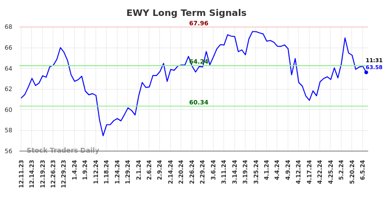 EWY Long Term Analysis for June 11 2024