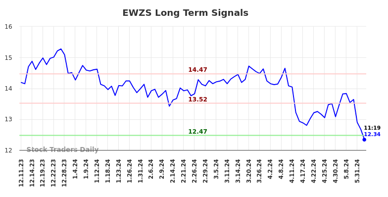 EWZS Long Term Analysis for June 11 2024