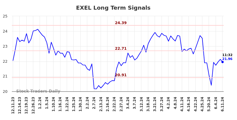 EXEL Long Term Analysis for June 11 2024
