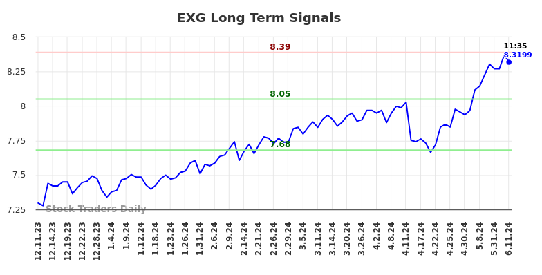 EXG Long Term Analysis for June 11 2024