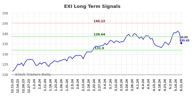 EXI Long Term Analysis for June 11 2024