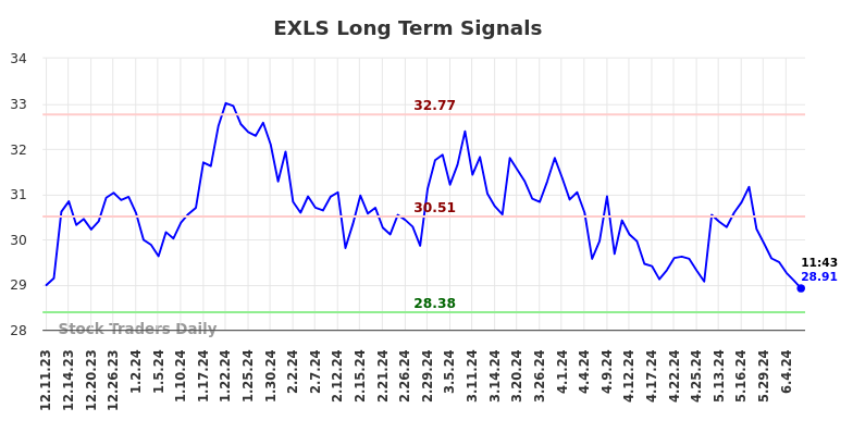 EXLS Long Term Analysis for June 11 2024