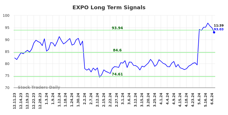 EXPO Long Term Analysis for June 11 2024