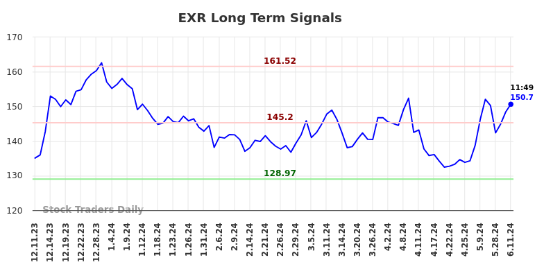 EXR Long Term Analysis for June 11 2024