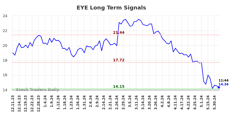 EYE Long Term Analysis for June 11 2024