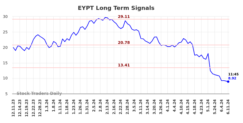 EYPT Long Term Analysis for June 11 2024