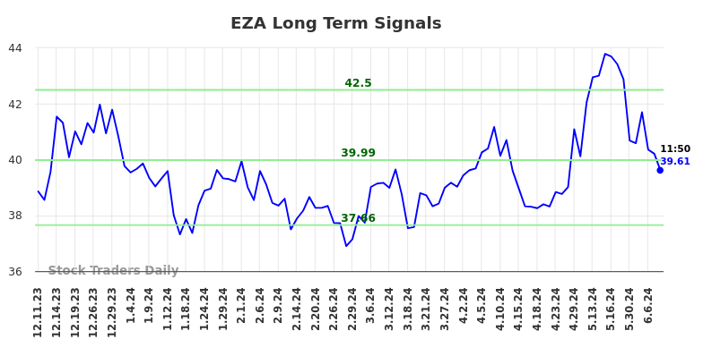 EZA Long Term Analysis for June 11 2024