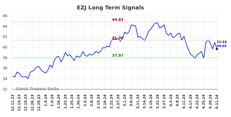 EZJ Long Term Analysis for June 11 2024