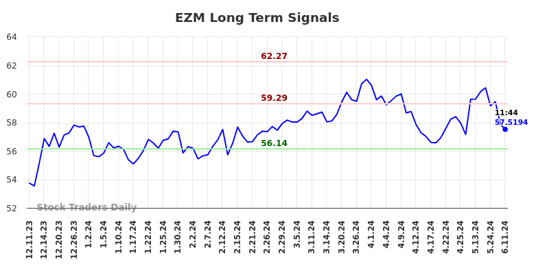EZM Long Term Analysis for June 11 2024