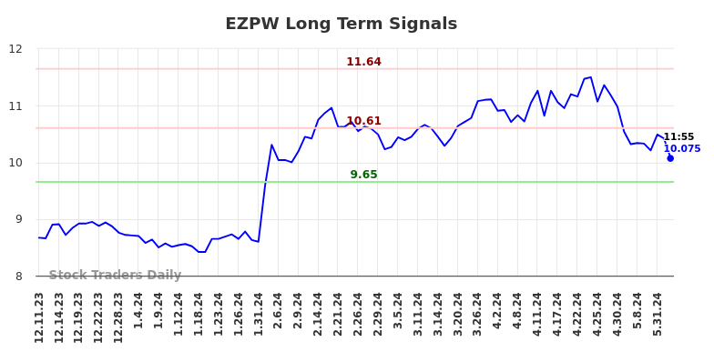 EZPW Long Term Analysis for June 11 2024