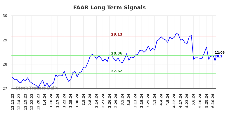 FAAR Long Term Analysis for June 11 2024